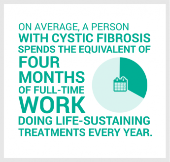 On average, a person with cystic fibrosis spends the equivalent of four months of full-time work doing life-sustaining treatments every year.