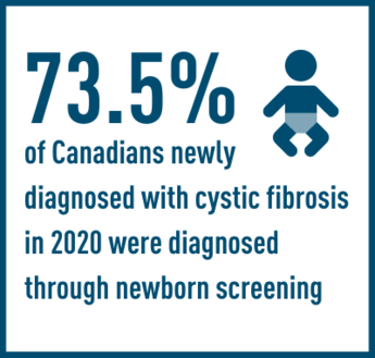 73.5% of Canadians newly diagnosed with cystic fibrosis in 2019 were diagnosed through newborn screening