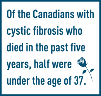 Of the Canadians with CF who died in the last three years, half were under 34 years of age