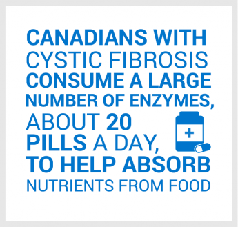 Canadians with cystic fibrosis consume a large number of enzymes, about 20 pills a day, to help absorb nutrients from food