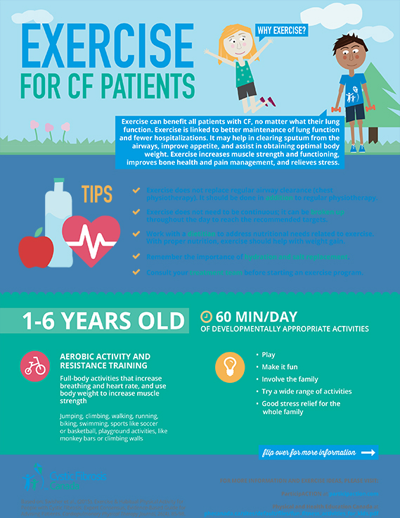 Exercise for CF patients